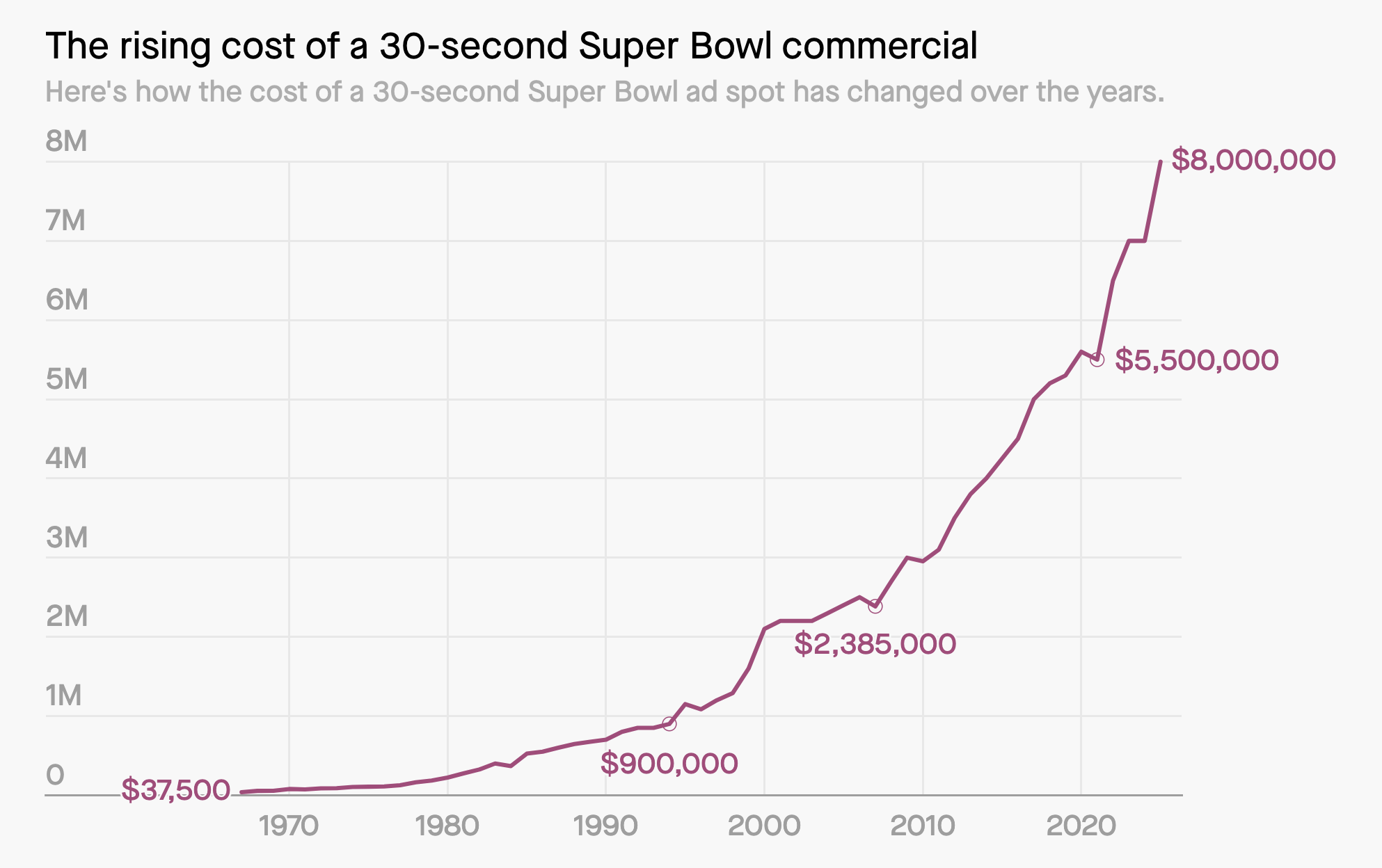 The rising cost of a 30-second Super Bowl commercial - How the cost of a 30-second Super Bowl ad spot has changed over the years 1967-2025